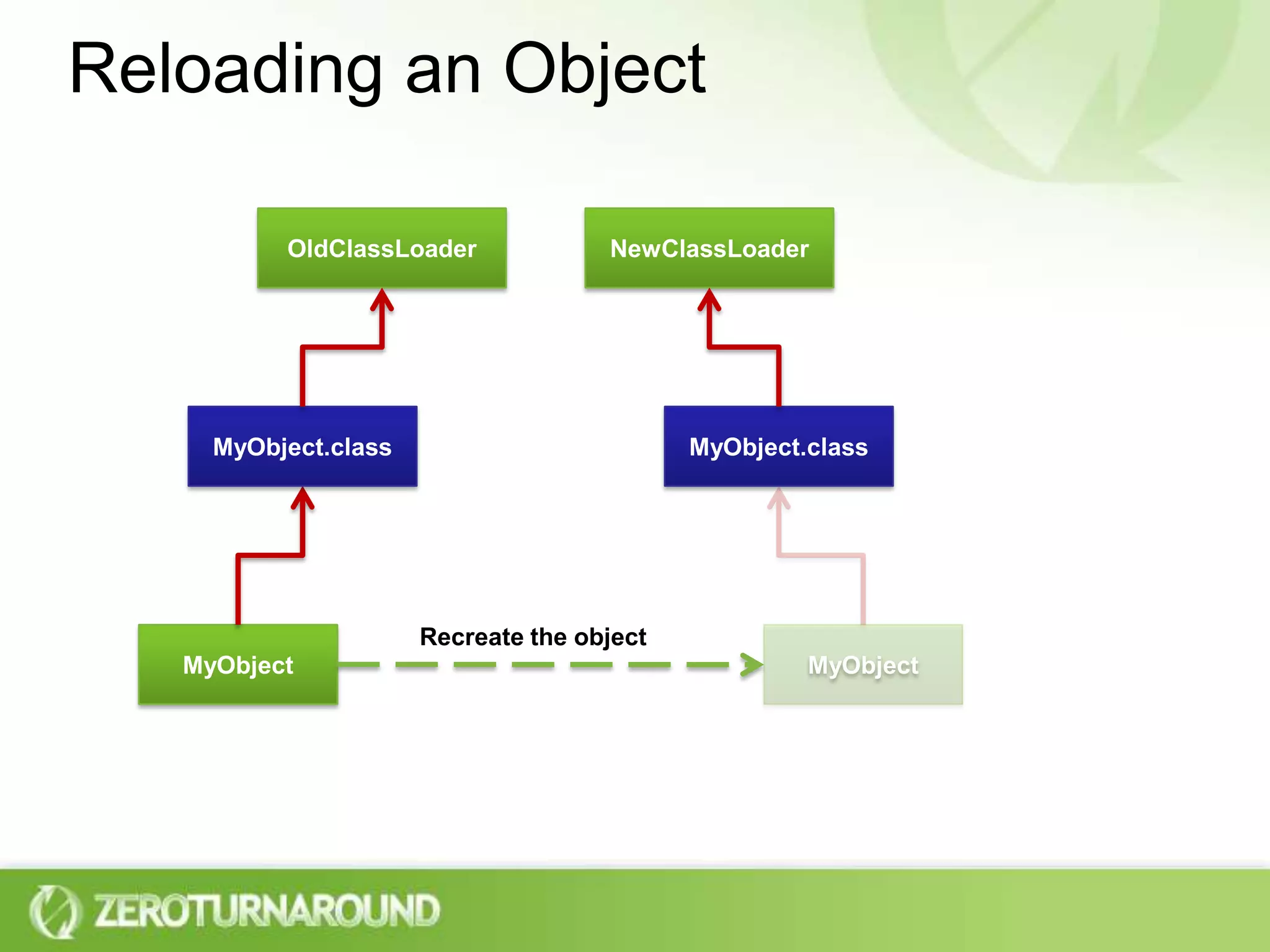 Reloading an ObjectOldClassLoaderNewClassLoaderMyObject.classMyObject.classRecreate the objectMyObjectMyObject