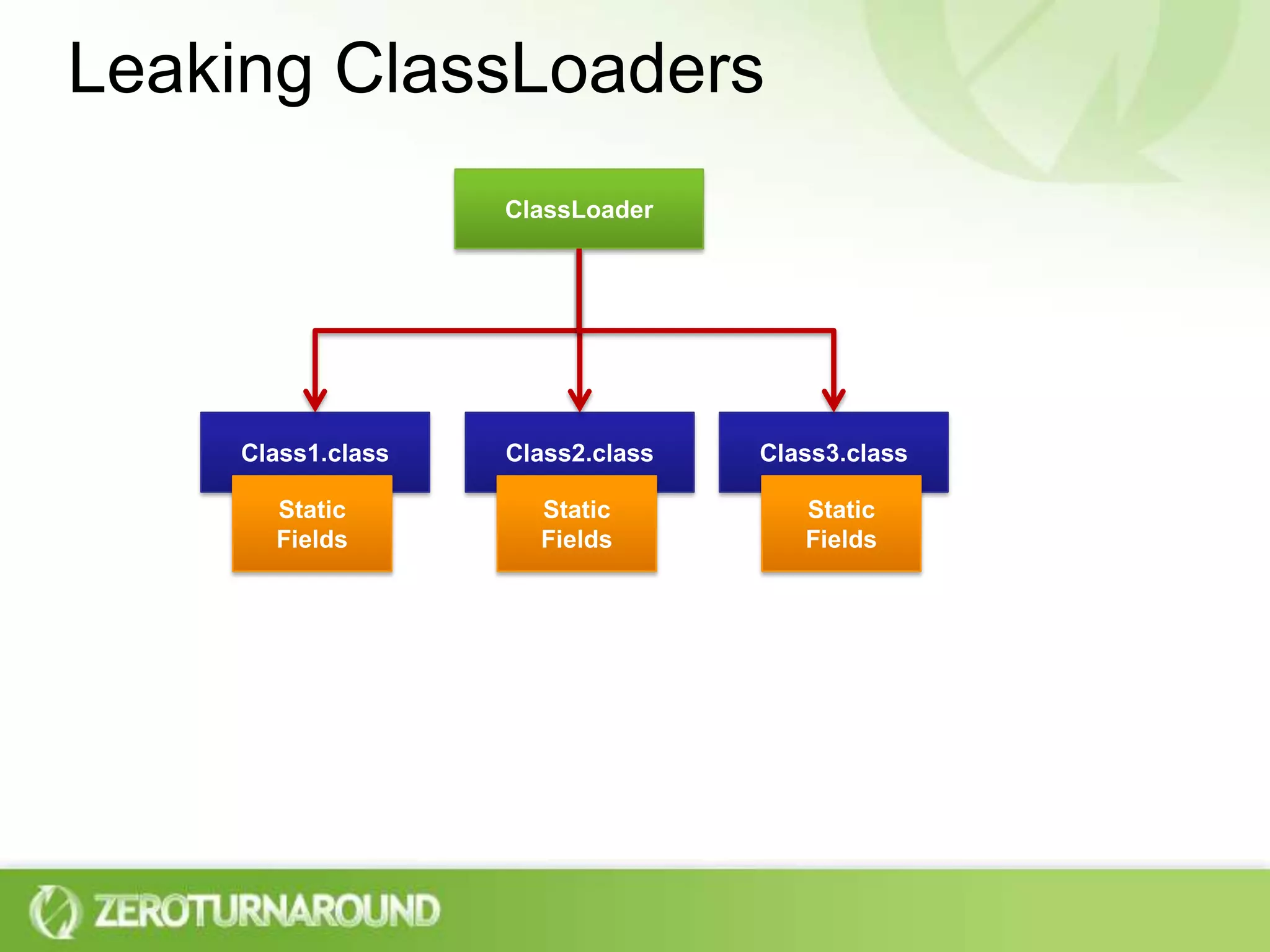 Leaking ClassLoadersClassLoaderClass1.classClass2.classClass3.classStatic FieldsStatic FieldsStatic Fields