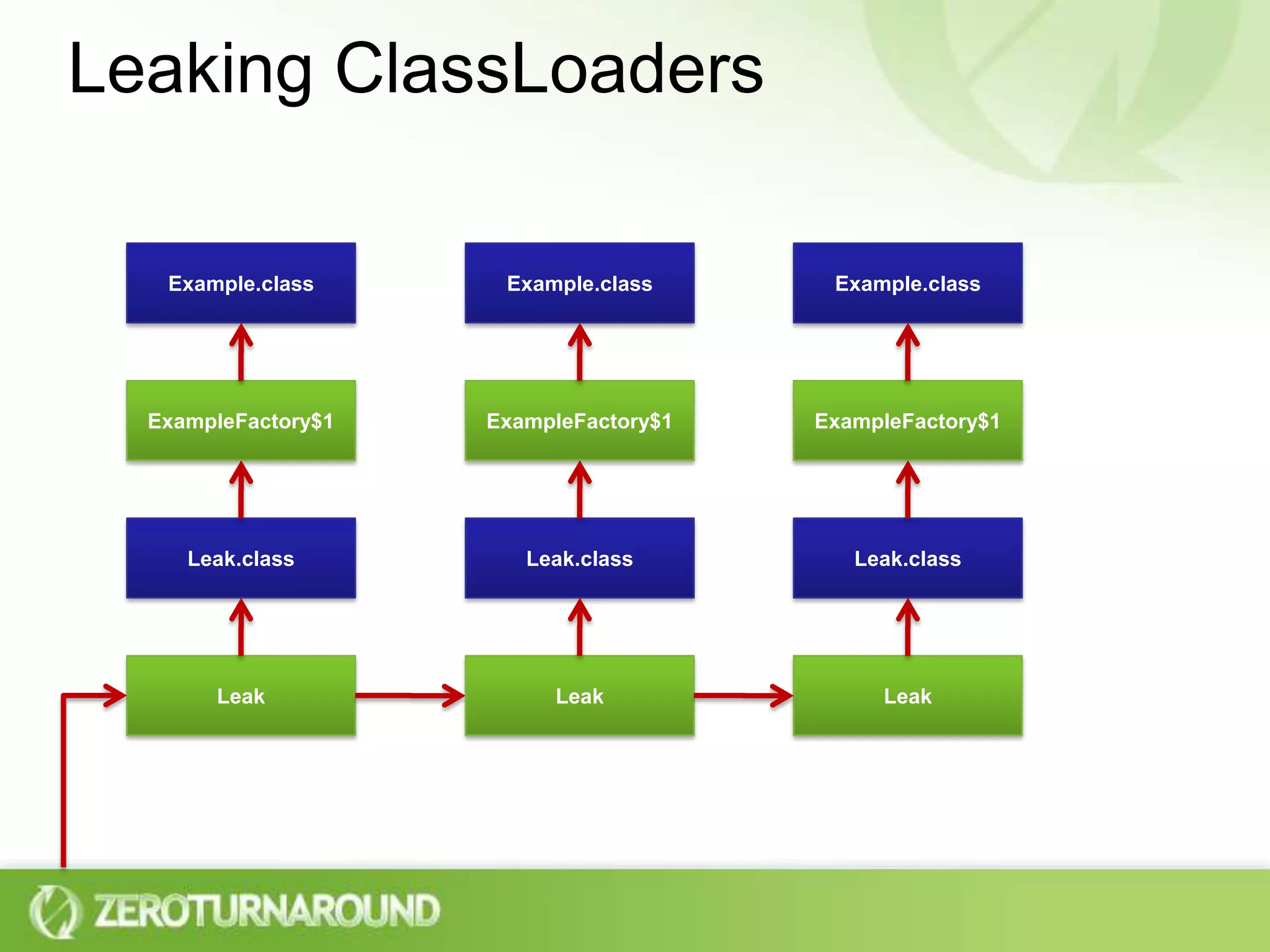 Leaking ClassLoadersExample.classExample.classExample.classExampleFactory$1ExampleFactory$1ExampleFactory$1Leak.classLeak.classLeak.classLeakLeakLeak