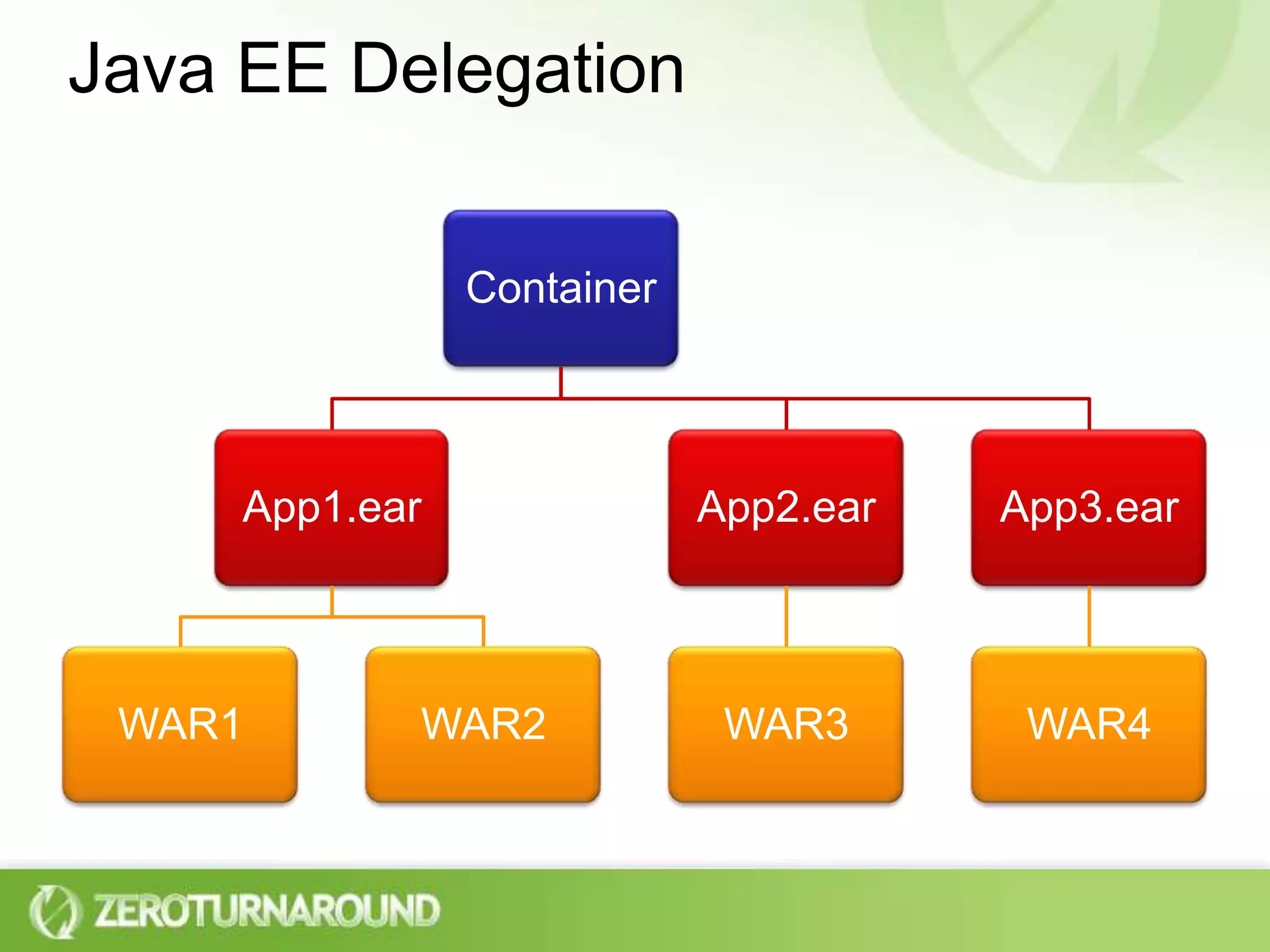 Java EE Delegation