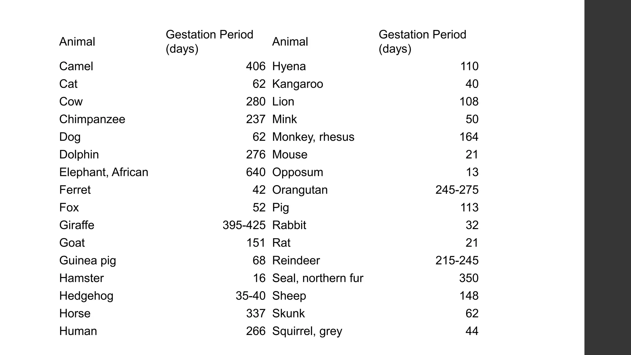 Animal
Camel
Cat
Cow
Chimpanzee
Dog
Dolphin
Elephant, African
Ferret
Fox
Giraffe
Goat
Guinea pig
Hamster
Hedgehog
Horse
Human

Gestation Period
(days)
406
62
280
237
62
276
640
42
52
395-425
151
68
16
35-40
337
266

Animal
Hyena
Kangaroo
Lion
Mink
Monkey, rhesus
Mouse
Opposum
Orangutan
Pig
Rabbit
Rat
Reindeer
Seal, northern fur
Sheep
Skunk
Squirrel, grey

Gestation Period
(days)
110
40
108
50
164
21
13
245-275
113
32
21
215-245
350
148
62
44

 