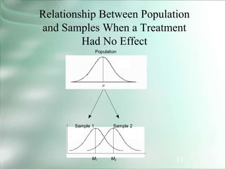 33
Relationship Between Population
and Samples When a Treatment
Had No Effect
Population

M1 M2
Sample 2
Sample 1
 