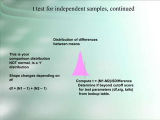 t test for independent samples, continued
This is your
comparison distribution
NOT normal, is a ‘t’
distribution
Shape changes depending on
df
df = (N1 – 1) + (N2 – 1)
Distribution of differences
between means
Compute t = (M1-M2)/SDifference
Determine if beyond cutoff score
for test parameters (df,sig, tails)
from lookup table.
 