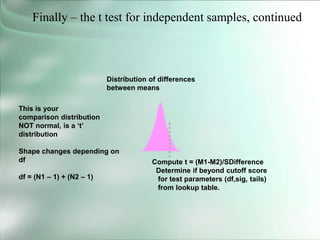 Finally – the t test for independent samples, continued
This is your
comparison distribution
NOT normal, is a ‘t’
distribution
Shape changes depending on
df
df = (N1 – 1) + (N2 – 1)
Distribution of differences
between means
Compute t = (M1-M2)/SDifference
Determine if beyond cutoff score
for test parameters (df,sig, tails)
from lookup table.
 