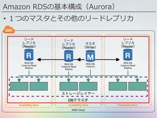 Amazon RDSの基本構成（Aurora）
•  １つのマスタとその他のリードレプリカ
 
