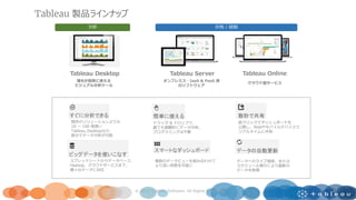 Tableau 製品ラインナップ
20
既存のソリューションよりも
10 ～ 100 倍速い
Tableau Desktopなら、
数分でデータ分析が可能
ドラッグ & ドロップで、
誰でも直観的にデータ分析。
プログラミングは不要
数クリックでダッシュボードを
公開し、Webやモバイルデバイスで
リアルタイムに共有
スプレッドシートからデータベース、
Hadoop、クラウドサービスまで、
様々なデータに対応
複数のデータビューを組み合わせて
より深い洞察を可能に
データへのライブ接続、または
スケジュール実行により最新の
データを取得
Tableau Desktop Tableau Server Tableau Online
誰もが簡単に使える
ビジュアル分析ツール
オンプレミス・IaaS & PaaS 用
のソフトウェア
分析 共有 / 統制
クラウド型サービス
© 2017 Tableau Software. All Rights Reserved
 