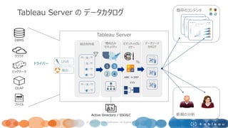 新規の分析
クラウド
ビッグデータ
OLAP
ファイル
DBMS
Tableau Server
ドライバー
LIVE
抽出
結合を作成 データソース
カタログ
Active Directory / SSOなど
埋め込み
セキュリティ
1
2
3
4
既存のコンテンツ
セマンティックレ
イヤー
%
¥¥¥
ABC  DEF
Tableau Server の データカタログ
© 2017 Tableau Software. All Rights Reserved
 