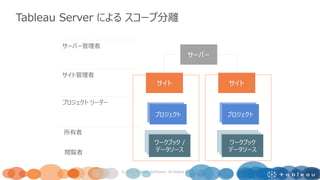 Tableau Server による スコープ分離
サーバー
サイト サイト
プロジェクトプロジェクト プロジェクトプロジェクト
サーバー管理者
サイト管理者
プロジェクト リーダー
所有者
ワークブック /
データソース
ワークブック
データソース閲覧者
© 2017 Tableau Software. All Rights Reserved
 