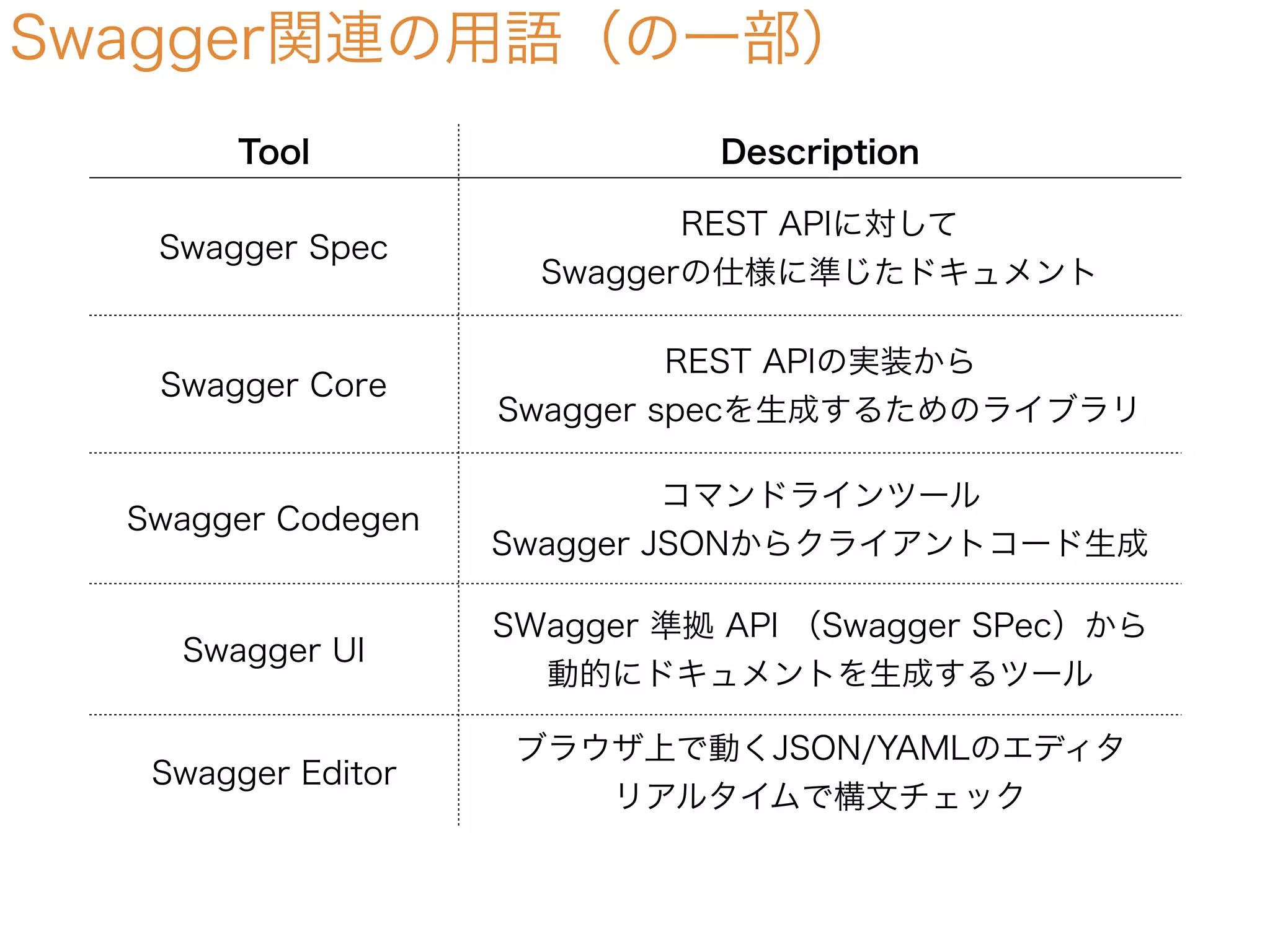 Swagger関連の用語（の一部）
Tool Description
Swagger Spec
REST APIに対して
Swaggerの仕様に準じたドキュメント
Swagger Core
REST APIの実装から
Swagger specを生成するためのライブラリ
Swagger Codegen
コマンドラインツール
Swagger JSONからクライアントコード生成
Swagger UI
SWagger 準拠 API （Swagger SPec）から
動的にドキュメントを生成するツール
Swagger Editor
ブラウザ上で動くJSON/YAMLのエディタ
リアルタイムで構文チェック
 