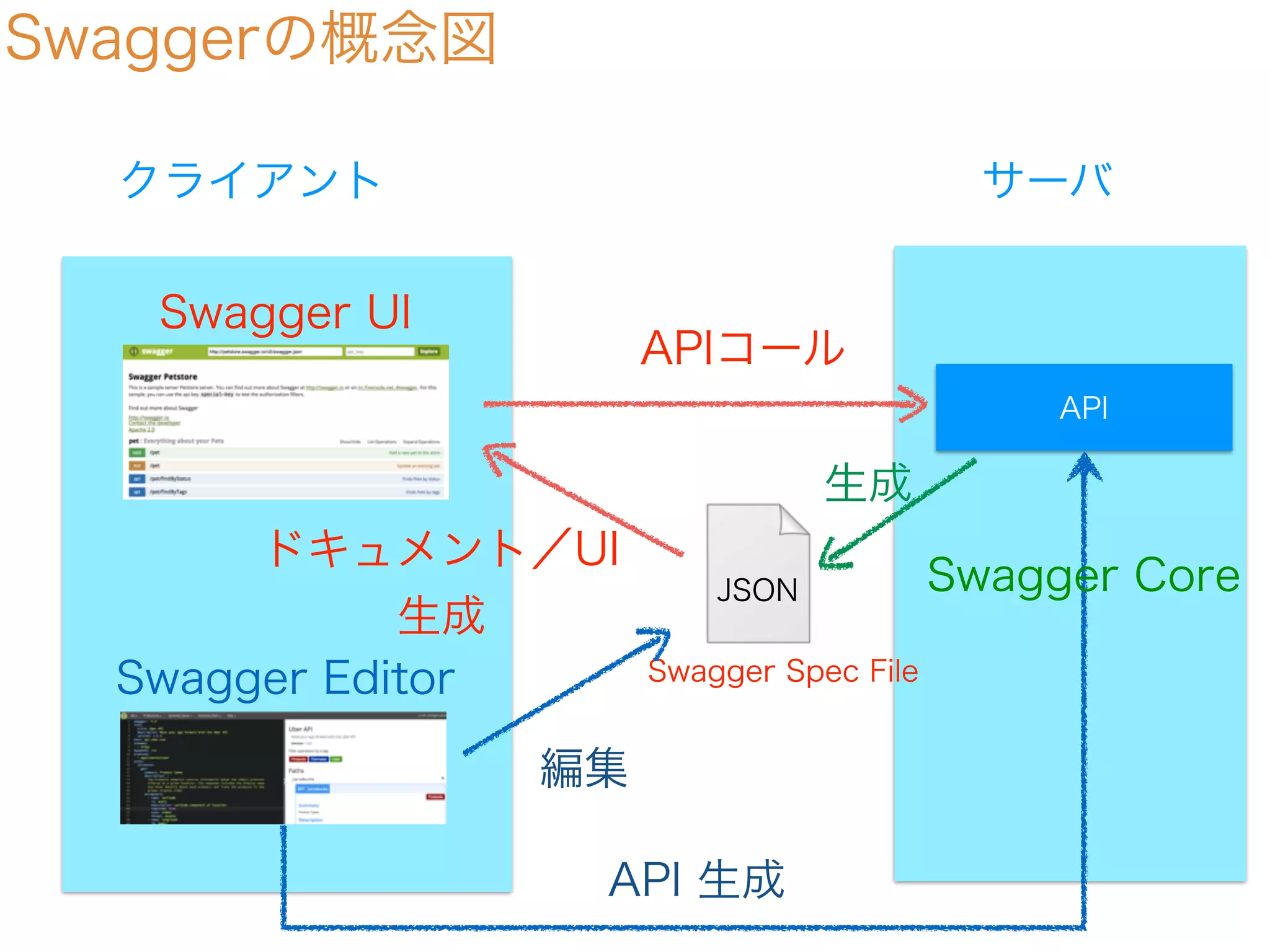 Swaggerの概念図
サーバクライアント
API
JSON
Swagger UI
ドキュメント／UI
生成
Swagger Spec FileSwagger Editor
編集
APIコール
生成
API 生成
Swagger Core
 