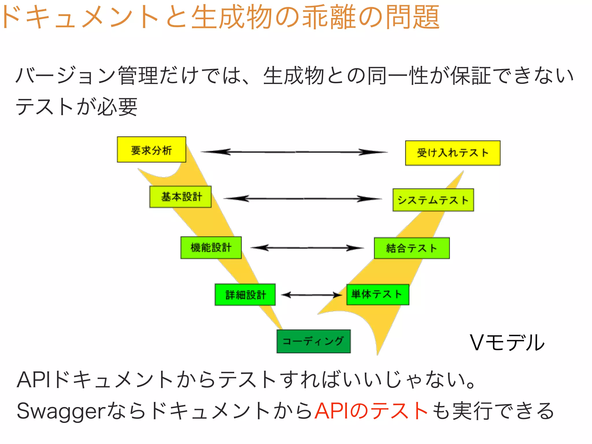 ドキュメントと生成物の乖離の問題
バージョン管理だけでは、生成物との同一性が保証できない
テストが必要
APIドキュメントからテストすればいいじゃない。
SwaggerならドキュメントからAPIのテストも実行できる
Vモデル
 