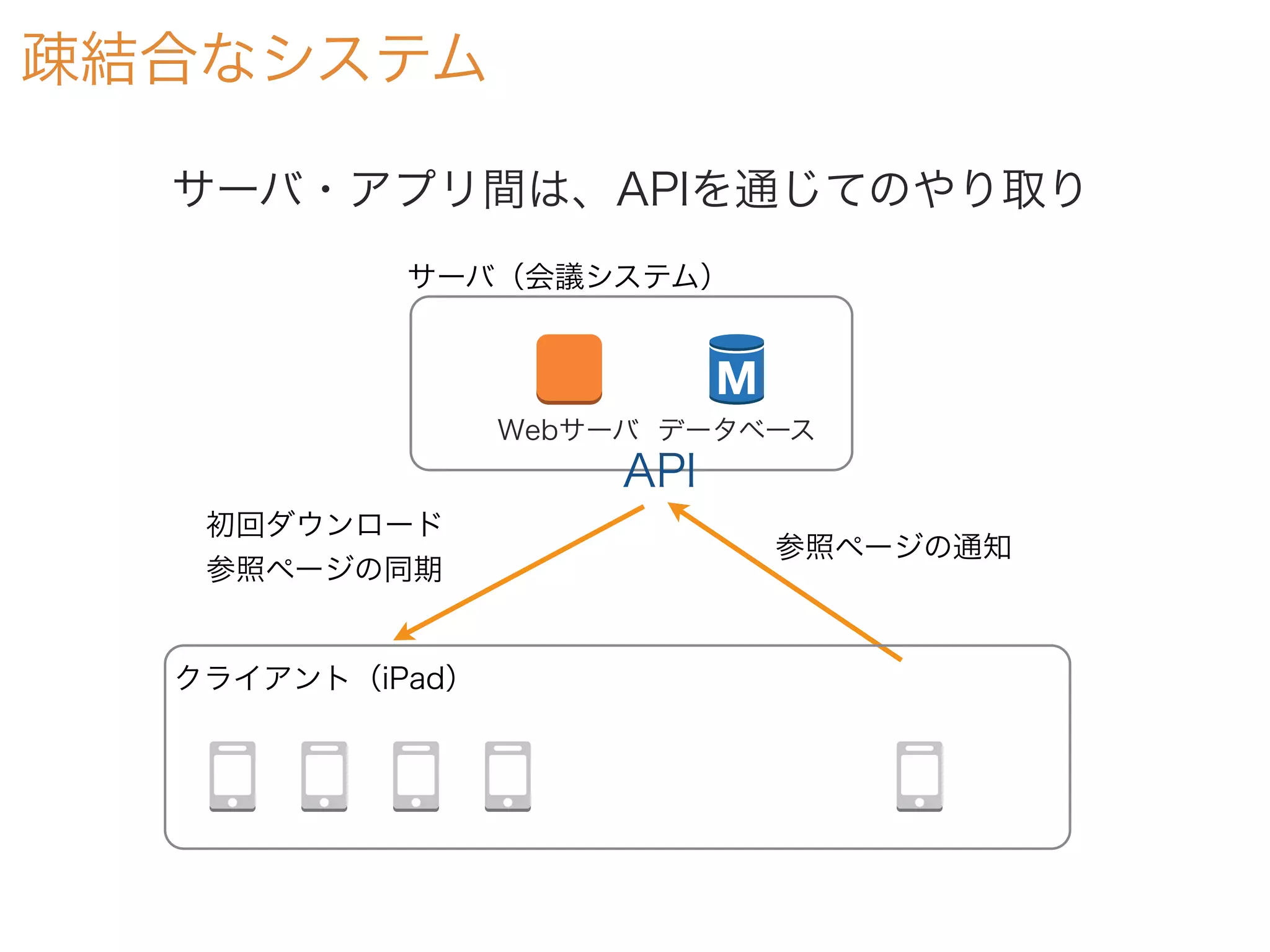 疎結合なシステム
Webサーバ データベース
サーバ（会議システム）
参照ページの通知
初回ダウンロード
参照ページの同期
サーバ・アプリ間は、APIを通じてのやり取り
クライアント（iPad）
API
 