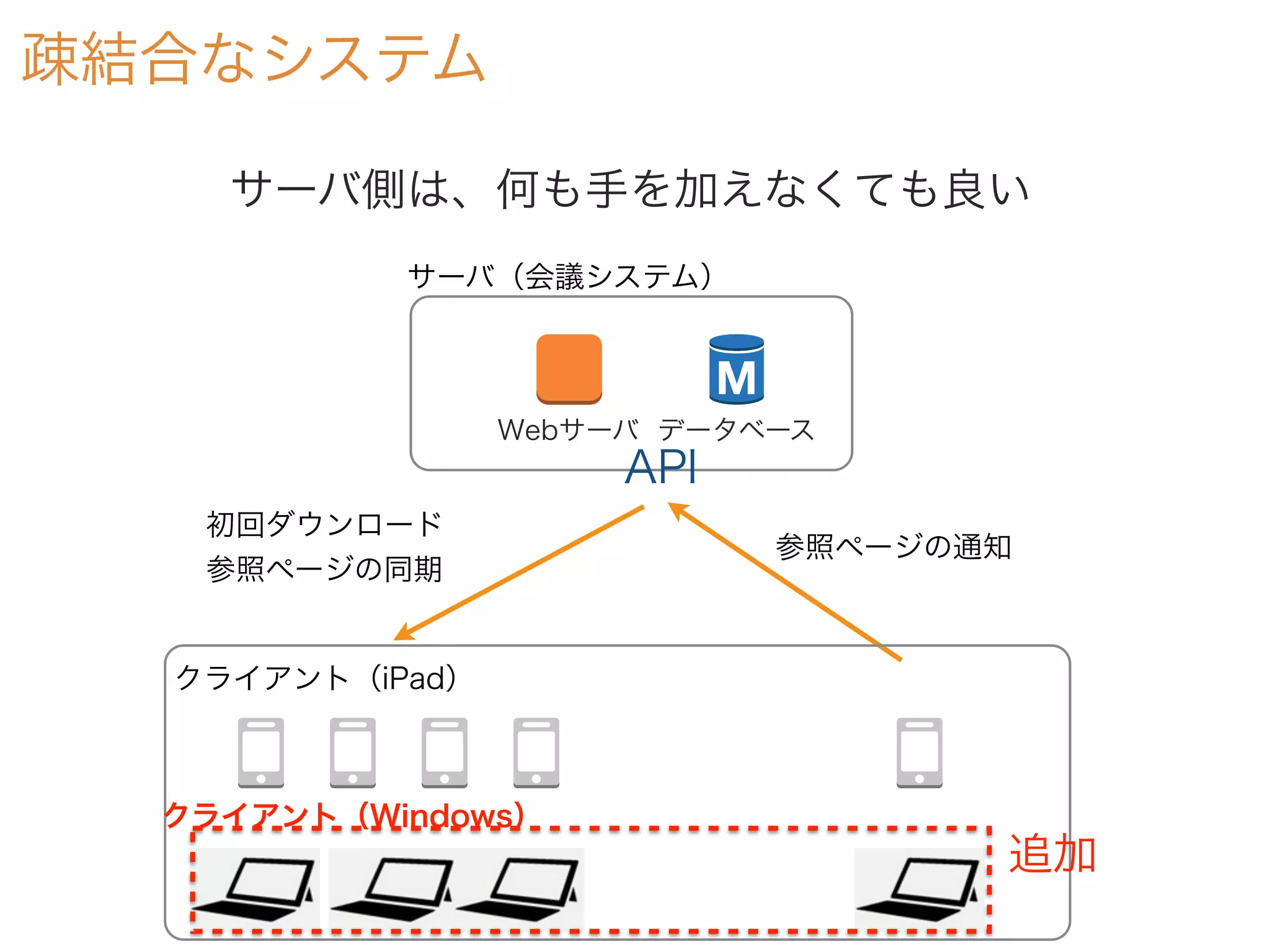 疎結合なシステム
Webサーバ データベース
サーバ（会議システム）
参照ページの通知
初回ダウンロード
参照ページの同期
サーバ側は、何も手を加えなくても良い
クライアント（iPad）
API
クライアント（Windows）
追加
 