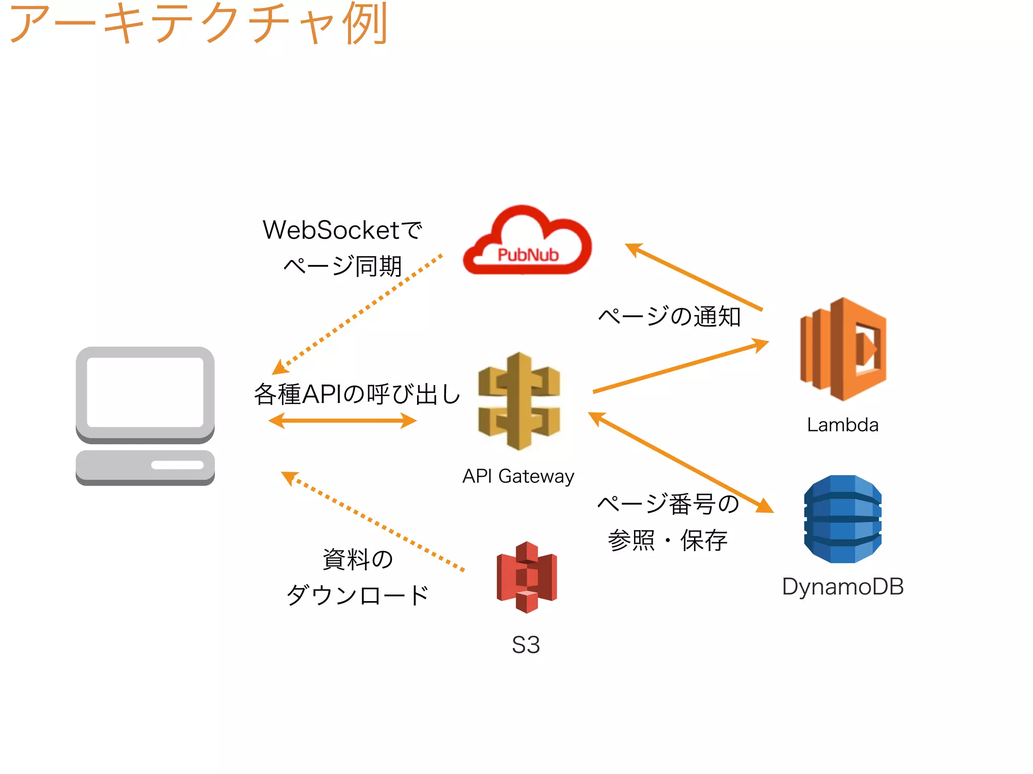 アーキテクチャ例
DynamoDB
S3
API Gateway
Lambda
ページ番号の
参照・保存
資料の
ダウンロード
WebSocketで
ページ同期
ページの通知
各種APIの呼び出し
 