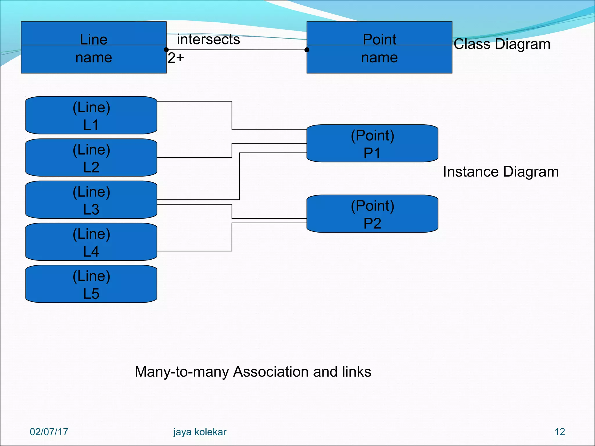 12 Line name Point name intersects 2+ (Line) L1 (Line) L2 (Line) L3 (Point) P1 (Line) L4 (Line) L5 (Point) P2 Many-to-many Association and links Class Diagram Instance Diagram 02/07/17 jaya kolekar 