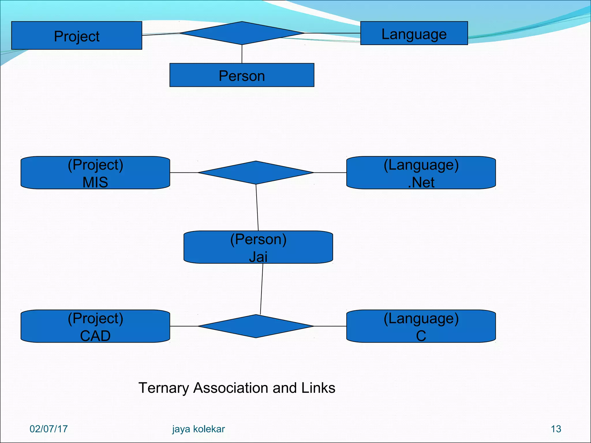 13 Project Language Person (Project) MIS (Language) .Net (Project) CAD (Language) C (Person) Jai Ternary Association and Links 02/07/17 jaya kolekar 