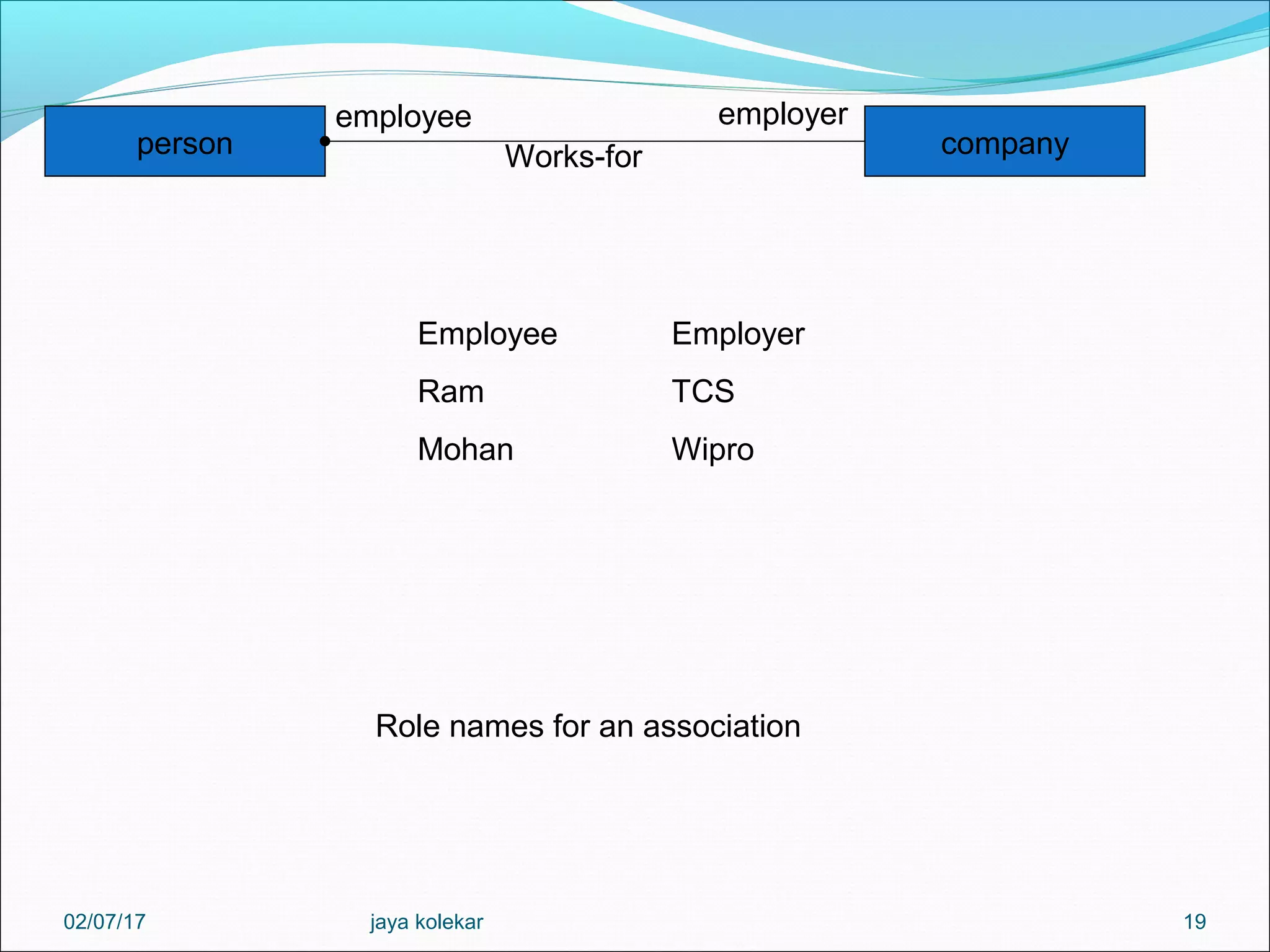 19 person company employee employer Works-for Employee Employer Ram TCS Mohan Wipro Role names for an association 02/07/17 jaya kolekar 