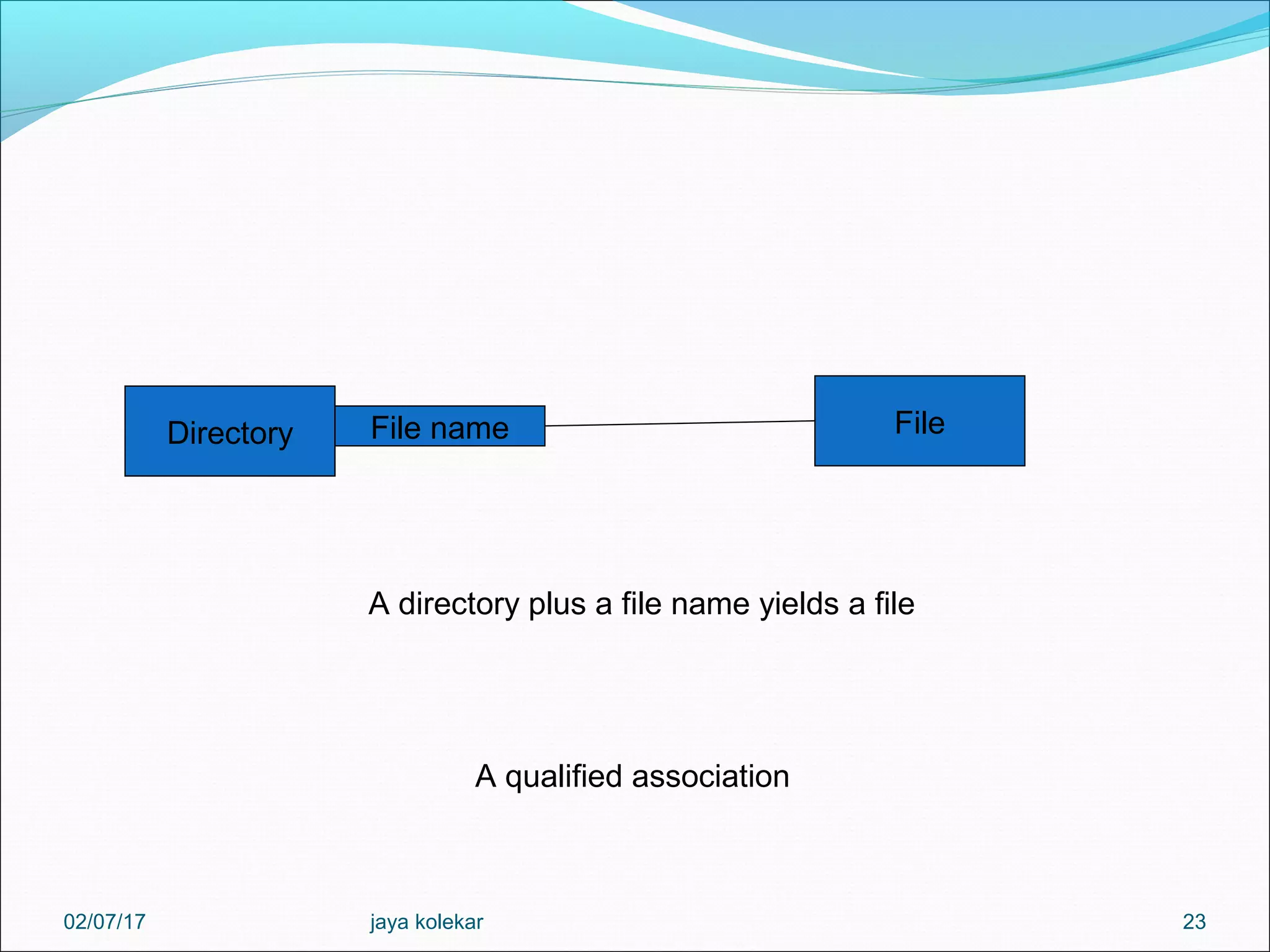 23 Directory FileFile name A qualified association A directory plus a file name yields a file 02/07/17 jaya kolekar 