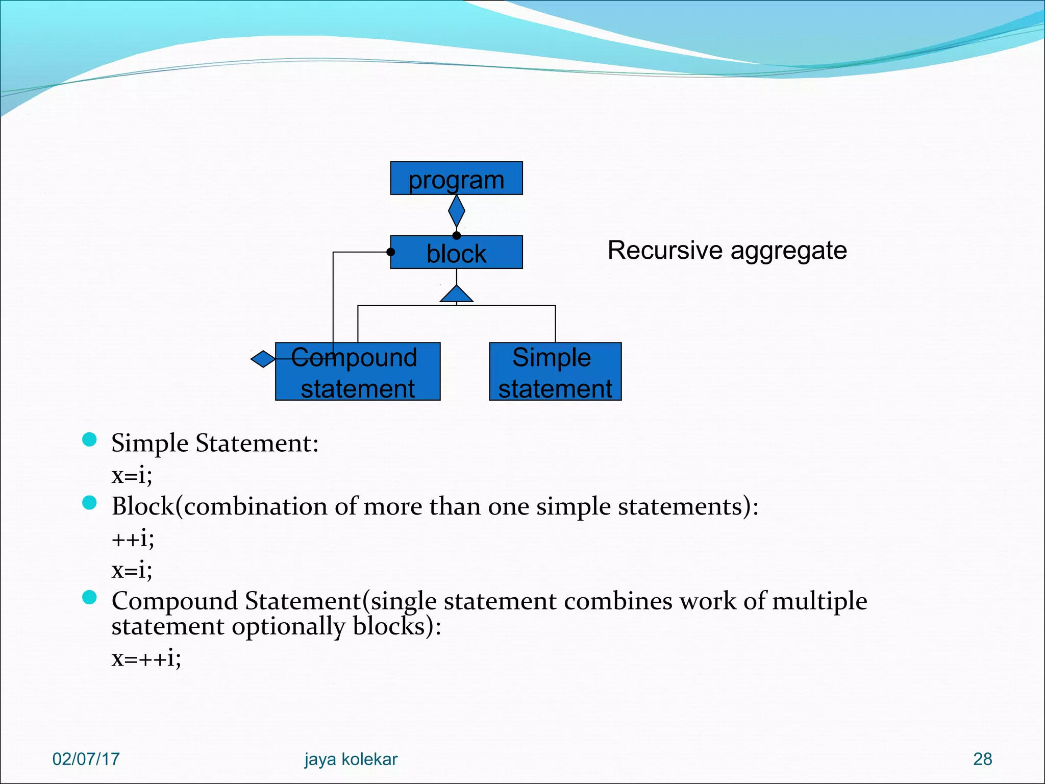  Simple Statement: x=i;  Block(combination of more than one simple statements): ++i; x=i;  Compound Statement(single statement combines work of multiple statement optionally blocks): x=++i; 28 program block Compound statement Simple statement Recursive aggregate 02/07/17 jaya kolekar 