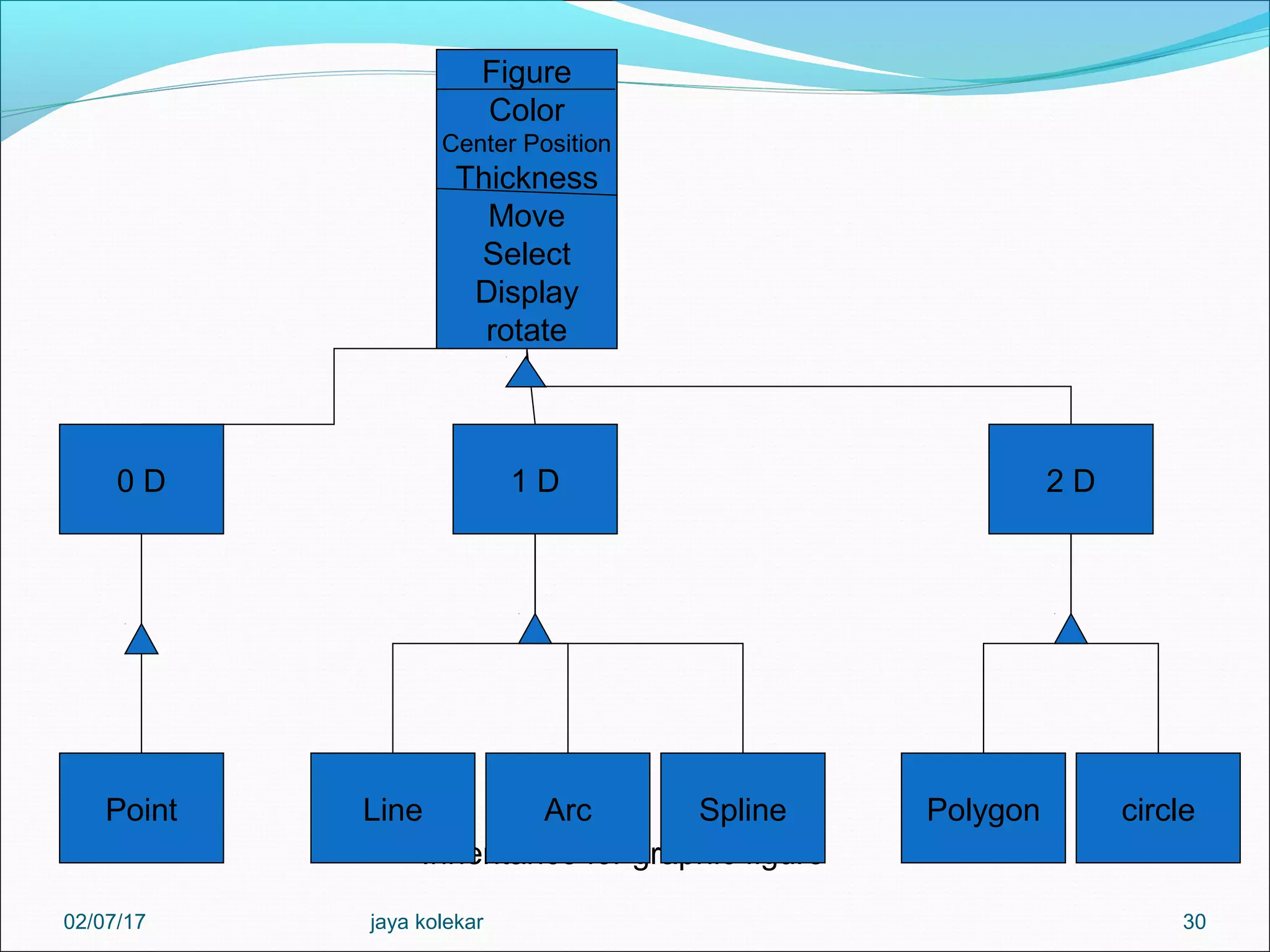 30 Inheritance for graphic figure Figure Color Center Position Thickness Move Select Display rotate 0 D 1 D 2 D Point Line Arc Spline circlePolygon 02/07/17 jaya kolekar 