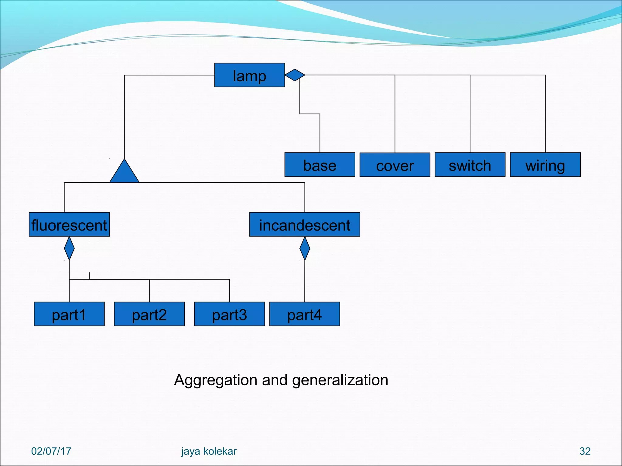 32 lamp base cover switch wiring incandescentfluorescent part4part3part2part1 Aggregation and generalization 02/07/17 jaya kolekar 