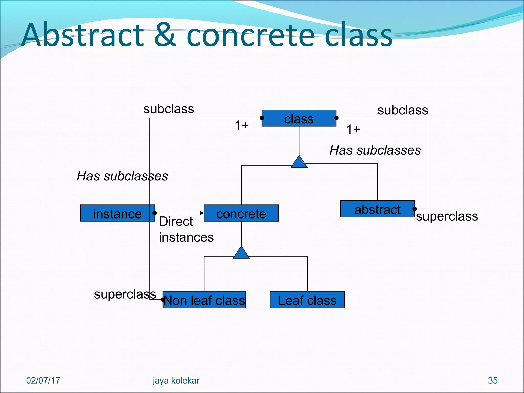 Abstract & concrete class 35 class concrete abstractinstance Leaf classNon leaf class subclass 1+ 1+ subclass Has subclasses Has subclasses superclass superclass Direct instances 02/07/17 jaya kolekar 