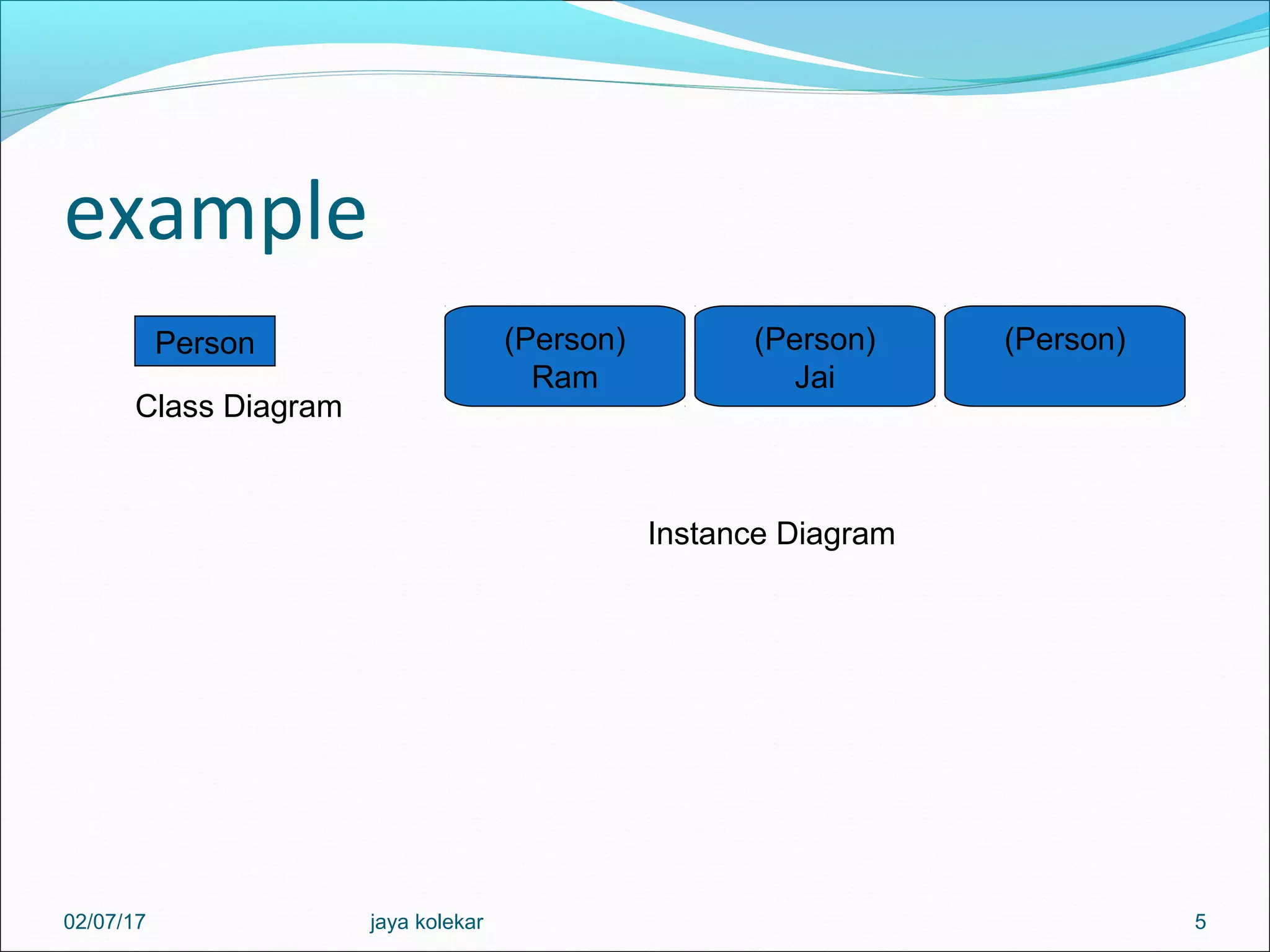 example 5 Person Class Diagram (Person) Ram (Person) Jai (Person) Instance Diagram 02/07/17 jaya kolekar 