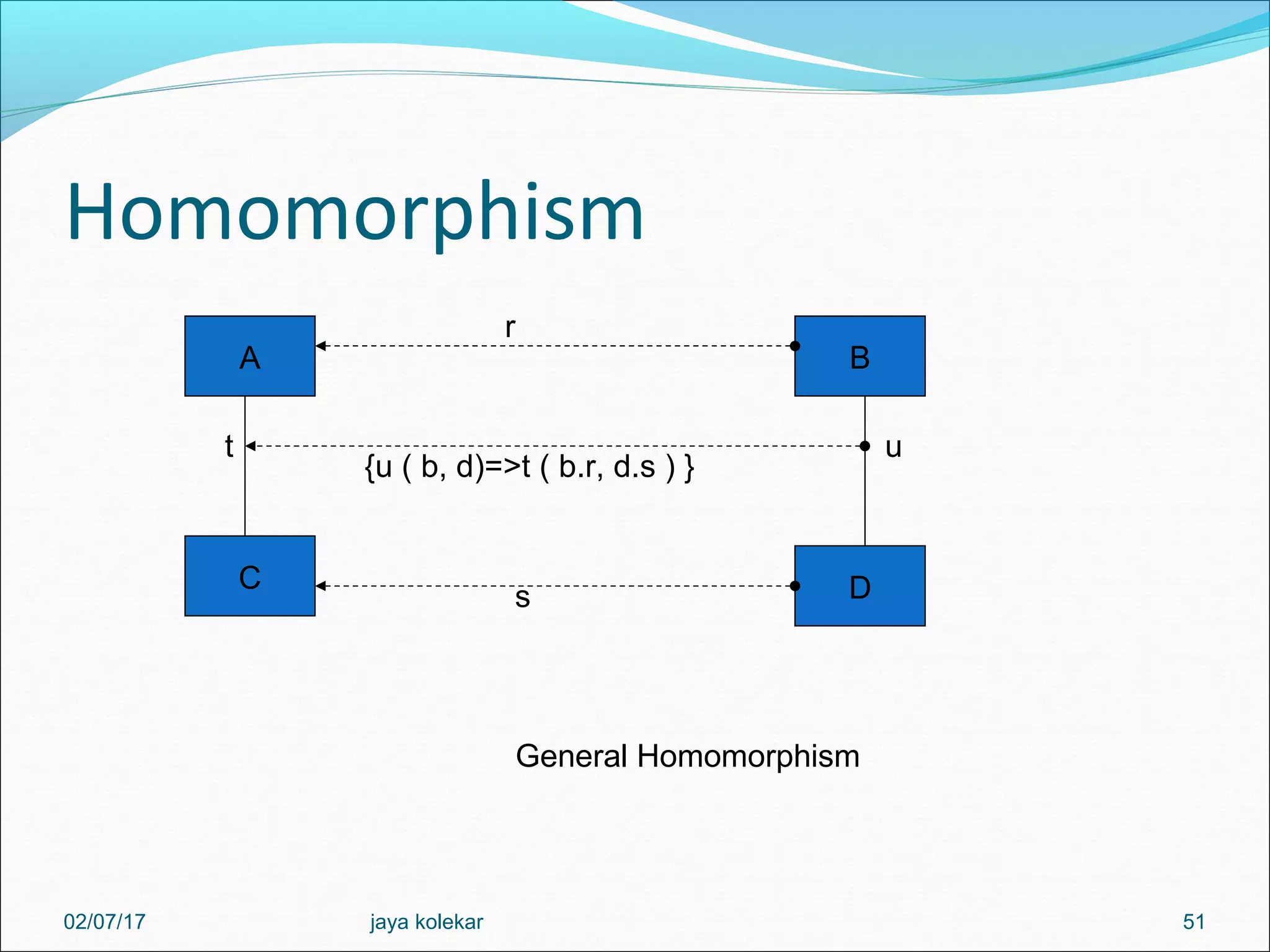 Homomorphism 51 A C B D r s t u {u ( b, d)=>t ( b.r, d.s ) } General Homomorphism 02/07/17 jaya kolekar 