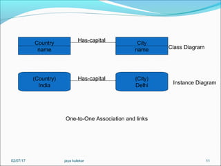 11
Country
name
City
name
Has-capital
(Country)
India
(City)
Delhi
Has-capital
Has-capital
Class Diagram
Instance Diagram
One-to-One Association and links
02/07/17 jaya kolekar
 