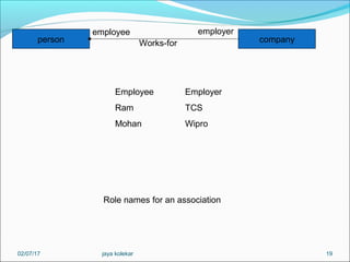 19
person company
employee employer
Works-for
Employee Employer
Ram TCS
Mohan Wipro
Role names for an association
02/07/17 jaya kolekar
 