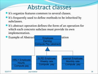 Abstract classes
It’s organize features common to several classes.
It’s frequently used to define methods to be inherited by
subclasses.
It’s abstract operation defines the form of an operation for
which each concrete subclass must provide its own
implementation.
Example of Abstract class & abstract operation
36
Employee
Earning
Compute Pay {abstract}
SLRD Employee
Weekly rate
Compute pay
exempt Employee
Monthly rate
Compute pay
HRLY Employee
Hourly
Compute pay
02/07/17 jaya kolekar
 