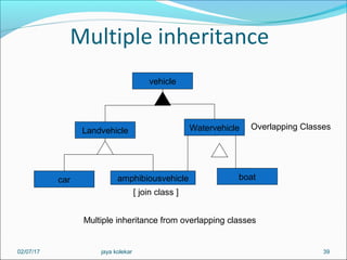 Multiple inheritance
39
vehicle
WatervehicleLandvehicle
boatamphibiousvehiclecar
Multiple inheritance from overlapping classes
[ join class ]
Overlapping Classes
02/07/17 jaya kolekar
 