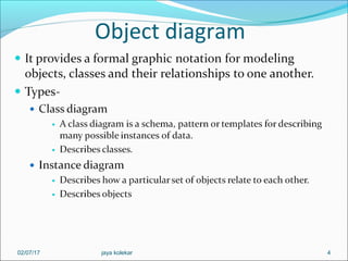 Object diagram
402/07/17 jaya kolekar
 