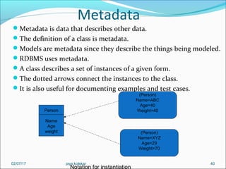 Metadata
Metadata is data that describes other data.
The definition of a class is metadata.
Models are metadata since they describe the things being modeled.
RDBMS uses metadata.
A class describes a set of instances of a given form.
The dotted arrows connect the instances to the class.
It is also useful for documenting examples and test cases.
40
Person
Name
Age
weight
(Person)
Name=ABC
Age=40
Weight=40
(Person)
Name=XYZ
Age=29
Weight=70
Notation for instantiation
02/07/17 jaya kolekar
 