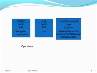 8
Person
name
age
change-job
change-add
Person
name
age
change-job
change-add
Person
name
age
print
File
name
size
Operations
Person
name
age
change-job
change-add
Person
name
age
Move(delta:vector)
Select(p:Point):Boolean
Rotate(angle)
Geometric object
Color
position
02/07/17 jaya kolekar
 