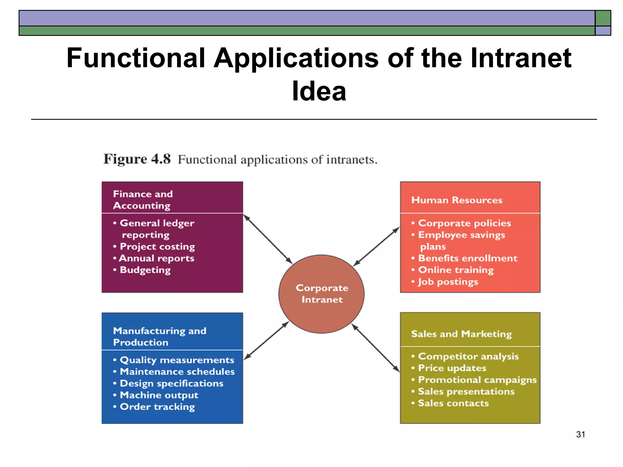 Functional Applications of the Intranet
                 Idea




                                          31
 