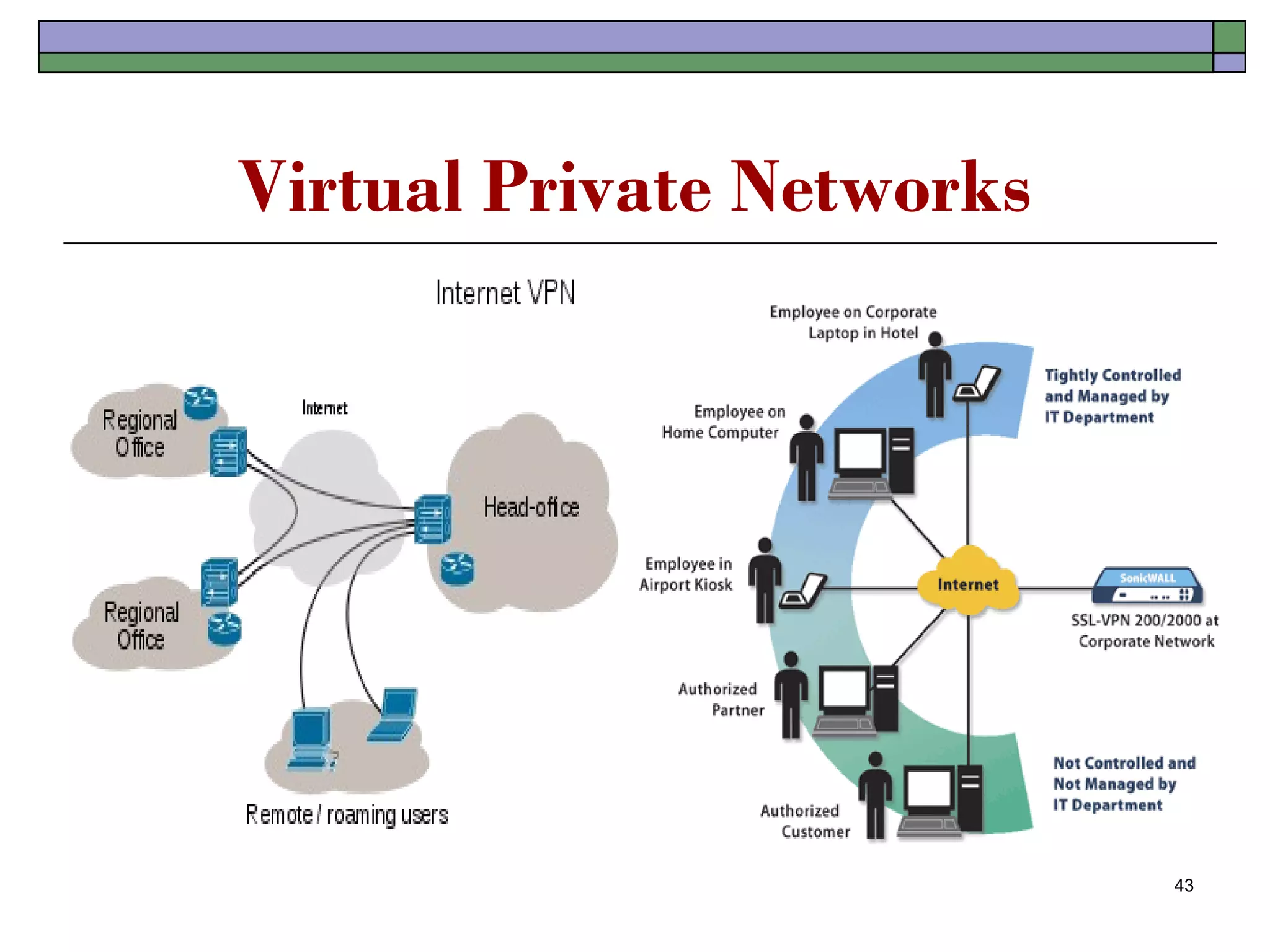 Virtual Private Networks




                           43
 