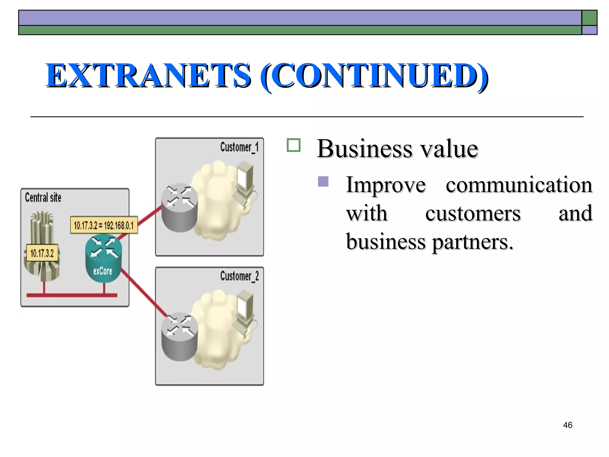 EXTRANETS (CONTINUED)
              Business value
                  Improve communication
                   with    customers  and
                   business partners.




                                      46
 