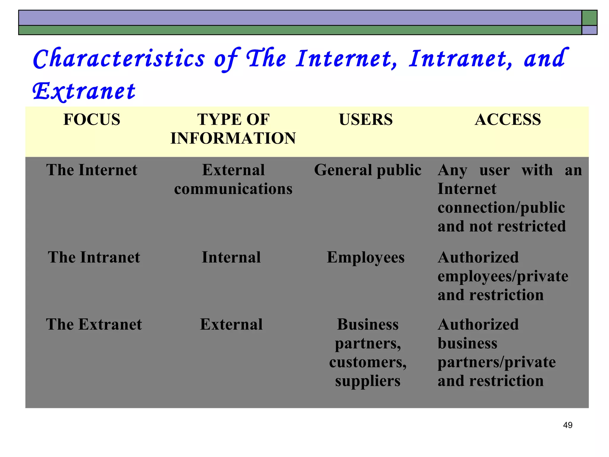 Characteristics of The Internet, Intranet, and
Extranet
   FOCUS           TYPE OF          USERS            ACCESS
                INFORMATION
 The Internet      External      General public Any user with an
                communications                  Internet
                                                connection/public
                                                and not restricted
 The Intranet      Internal       Employees     Authorized
                                                employees/private
                                                and restriction
 The Extranet      External        Business     Authorized
                                   partners,    business
                                  customers,    partners/private
                                   suppliers    and restriction

                                                                   49
 