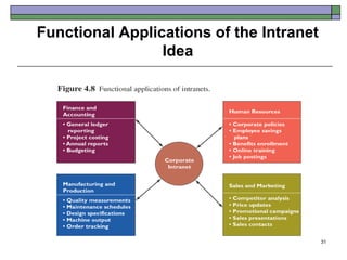 Functional Applications of the Intranet
                 Idea




                                          31
 