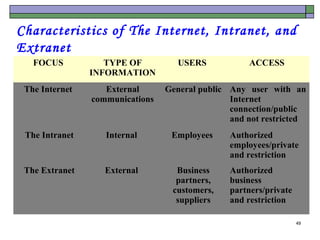 Characteristics of The Internet, Intranet, and
Extranet
   FOCUS           TYPE OF          USERS            ACCESS
                INFORMATION
 The Internet      External      General public Any user with an
                communications                  Internet
                                                connection/public
                                                and not restricted
 The Intranet      Internal       Employees     Authorized
                                                employees/private
                                                and restriction
 The Extranet      External        Business     Authorized
                                   partners,    business
                                  customers,    partners/private
                                   suppliers    and restriction

                                                                   49
 