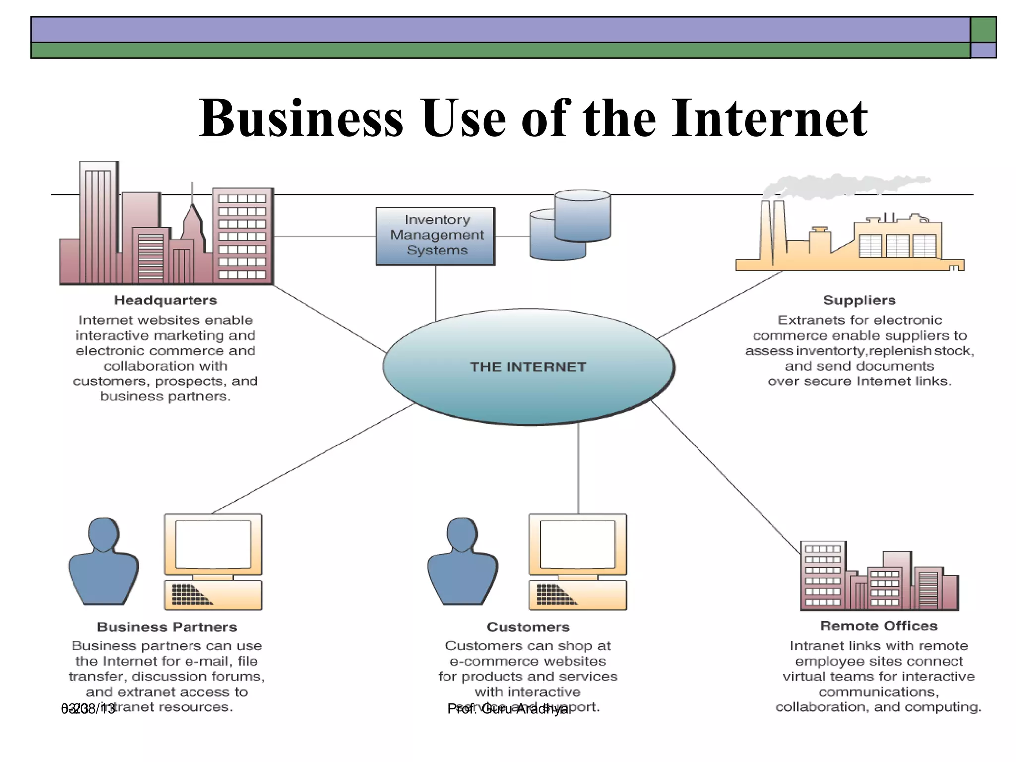 Business Use of the Internet




03/08/13
6-23                 Prof. Guru Aradhya
 