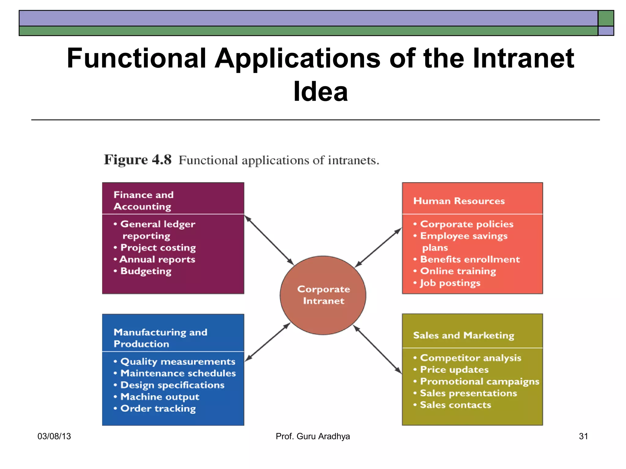 Functional Applications of the Intranet
                       Idea




03/08/13              Prof. Guru Aradhya        31
 