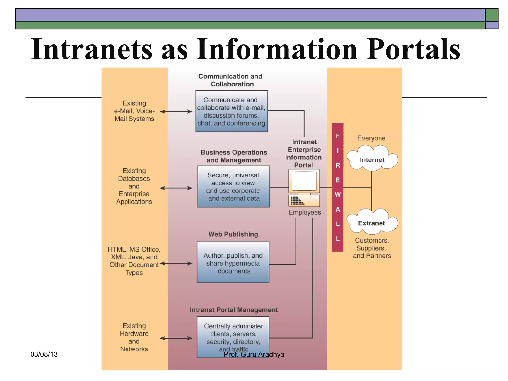 Intranets as Information Portals




03/08/13      Prof. Guru Aradhya
                      33
 