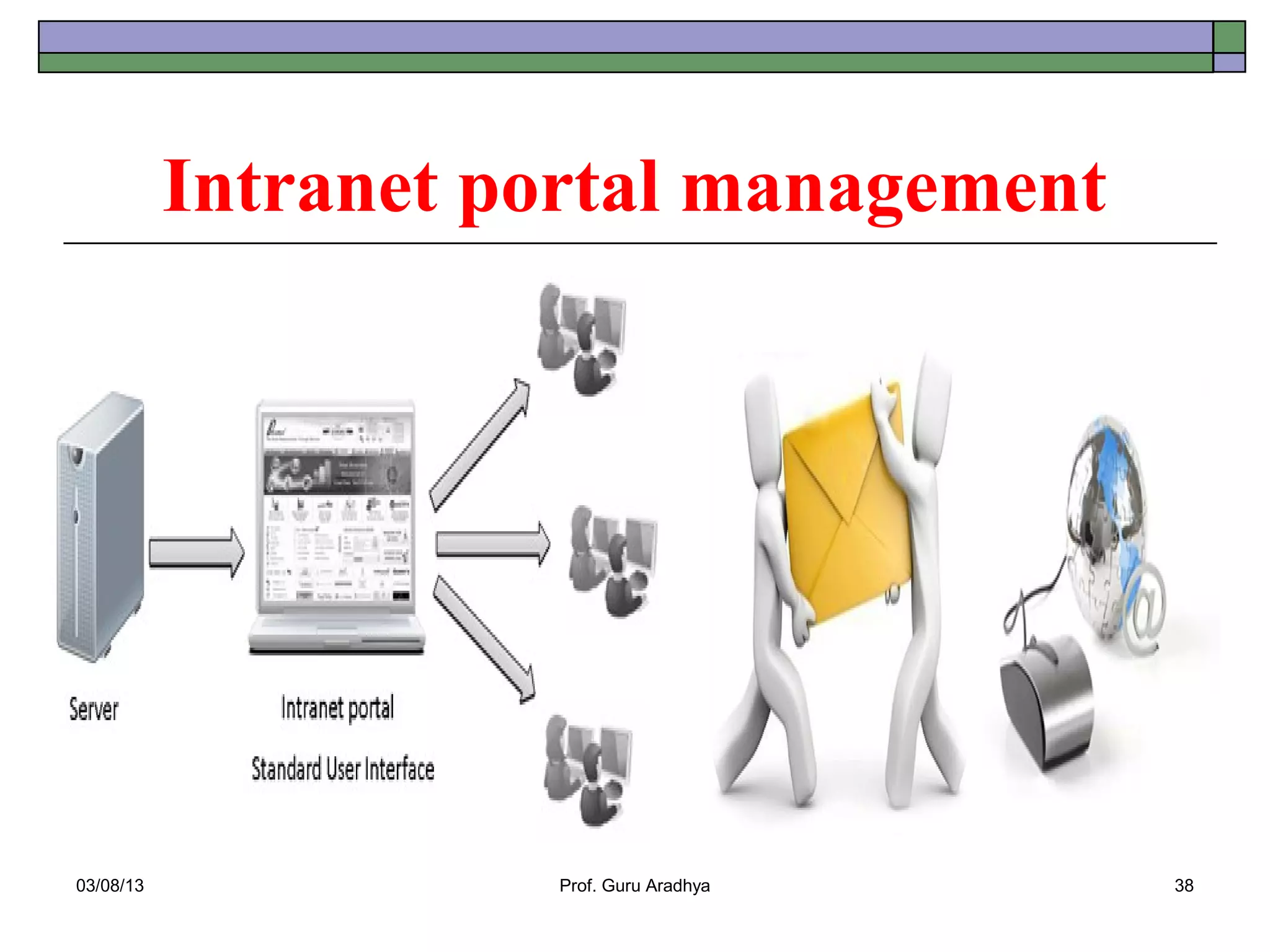 Intranet portal management




03/08/13             Prof. Guru Aradhya   38
 