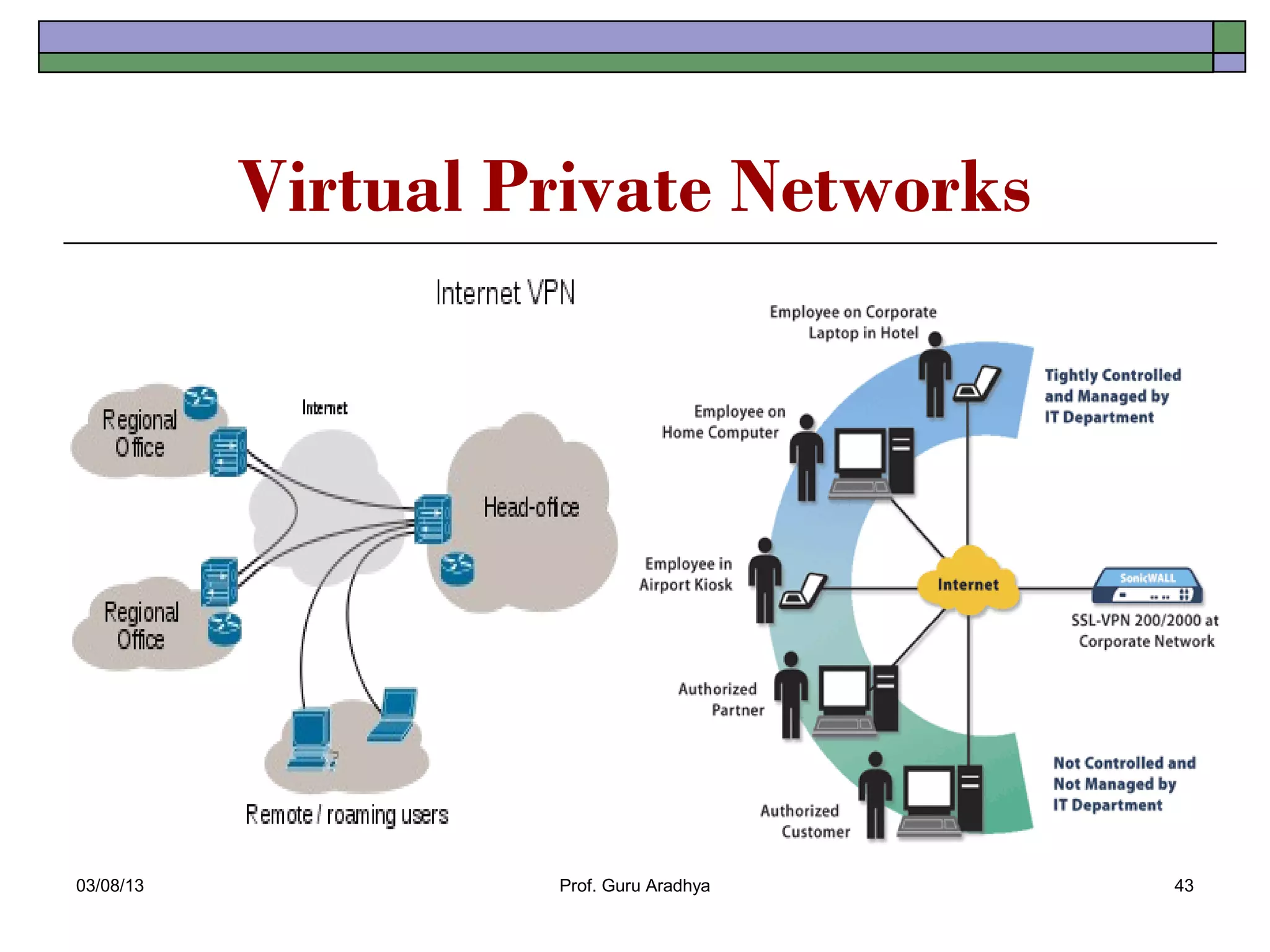 Virtual Private Networks




03/08/13            Prof. Guru Aradhya   43
 