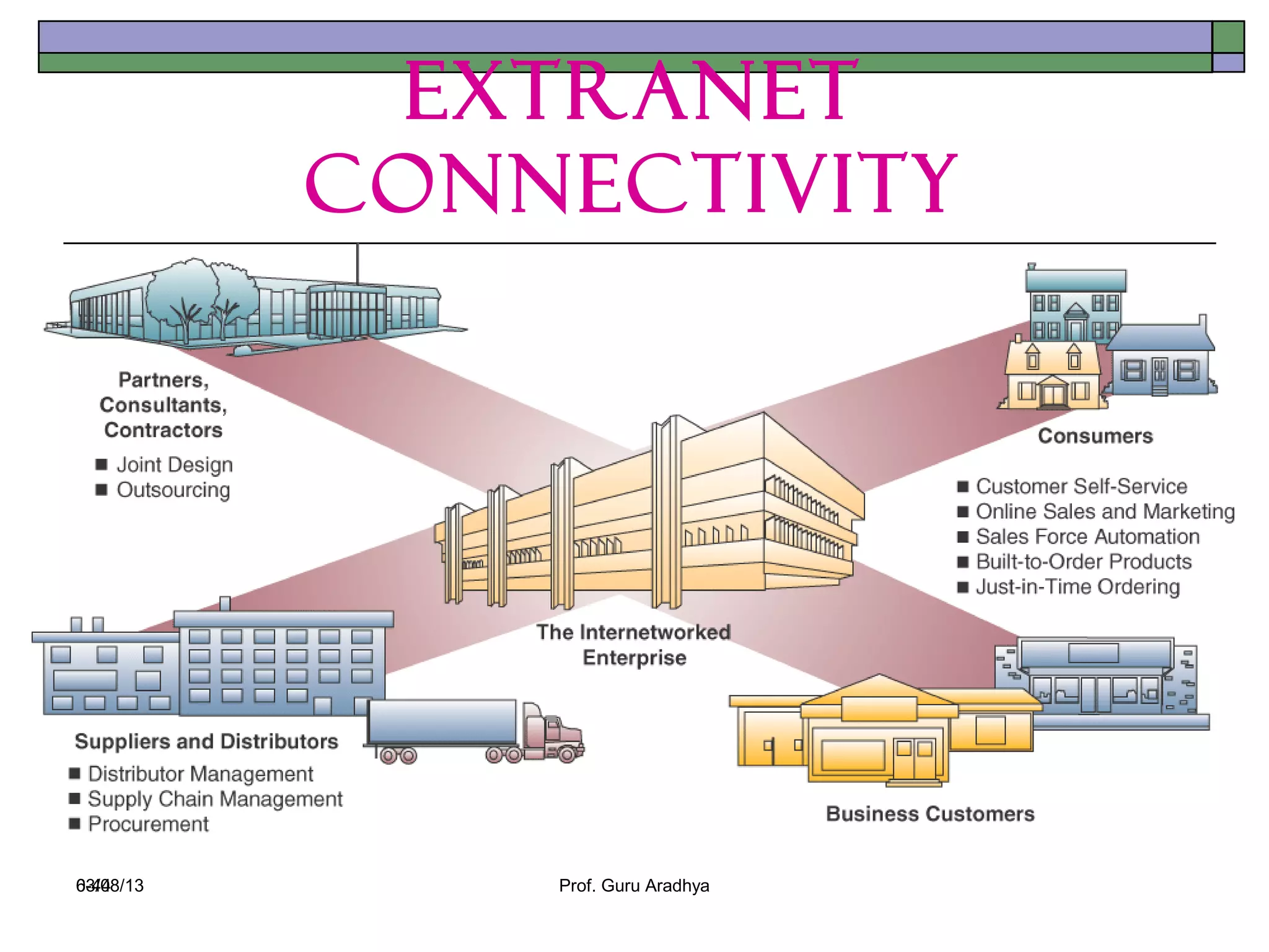 Extranet
           Connectivity




03/08/13
6-44           Prof. Guru Aradhya
 