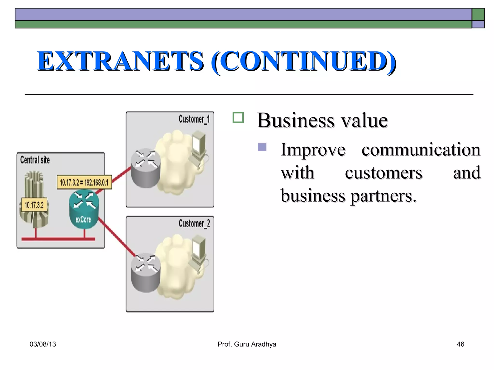 EXTRANETS (CONTINUED)
                     Business value
                               Improve communication
                                with    customers  and
                                business partners.




03/08/13   Prof. Guru Aradhya                      46
 