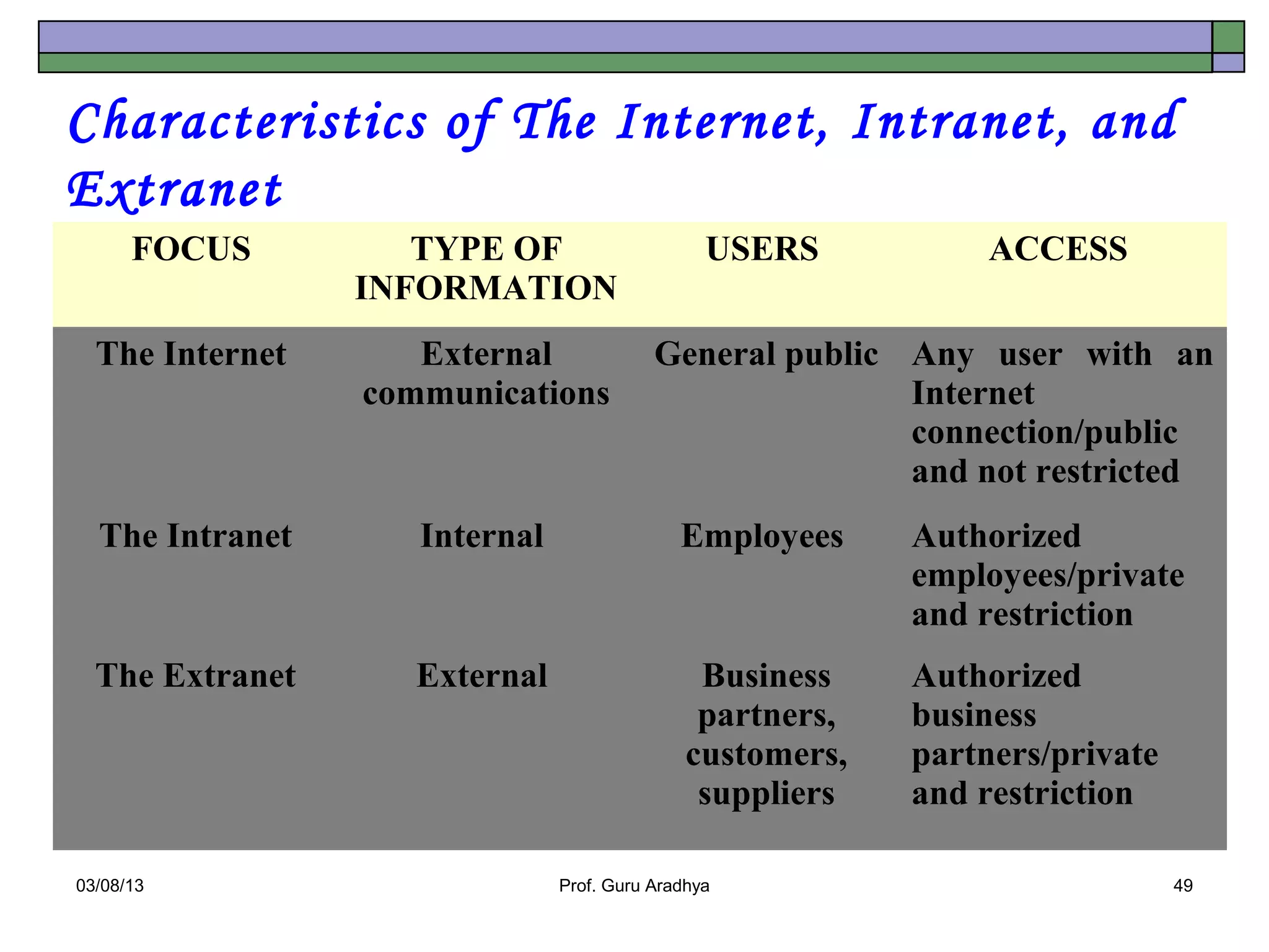 Characteristics of The Internet, Intranet, and
Extranet
      FOCUS         TYPE OF                     USERS           ACCESS
                 INFORMATION
  The Internet      External              General public Any user with an
                 communications                          Internet
                                                         connection/public
                                                         and not restricted
  The Intranet      Internal                 Employees     Authorized
                                                           employees/private
                                                           and restriction
  The Extranet      External                   Business    Authorized
                                               partners,   business
                                              customers,   partners/private
                                               suppliers   and restriction

03/08/13                       Prof. Guru Aradhya                             49
 