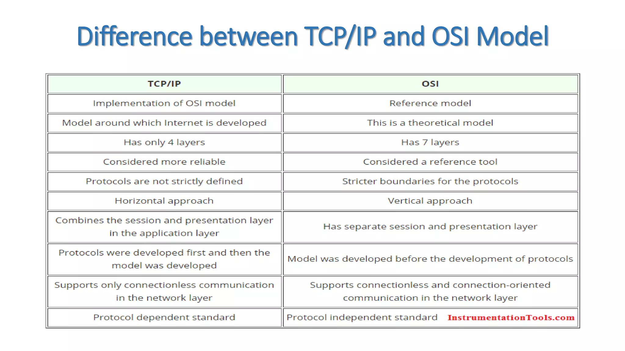 Difference between TCP/IP and OSI Model
 